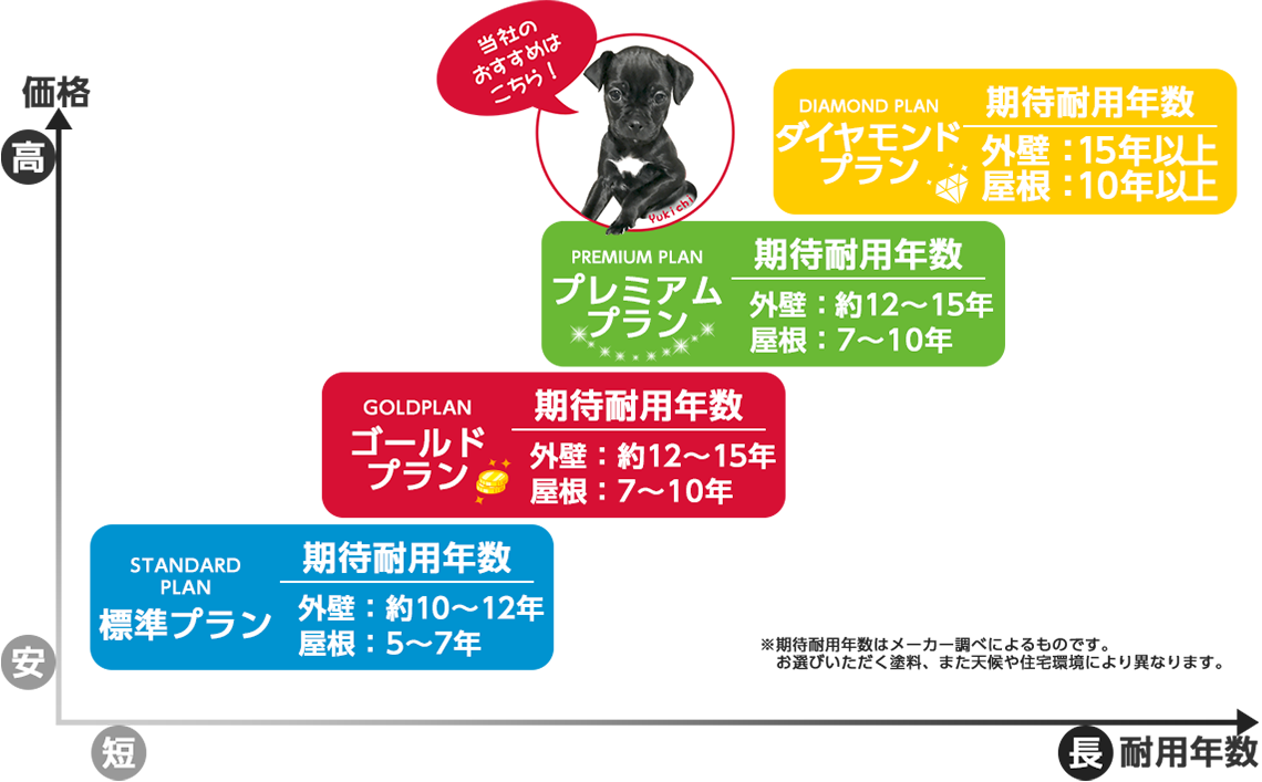 STANDARDPLAN標準プラン　期待耐用年数　外壁：約12～15年･屋根：5～7年　GOLDPLANゴールドプラン　期待耐用年数　外壁：約12～15年･屋根：7～9年　当社のお薦めはこちら！PREMIUM PLANプレミアムプラン　期待耐用年数外壁：約12～15年･屋根：7～9年　DIAMOND PLANダイヤモンドプラン　期待耐用年数　外壁：15年以上　屋根：10年以上　※期待耐用年数はメーカー調べによるものです。お選びいただく塗料、また天候や住宅環境により異なります。